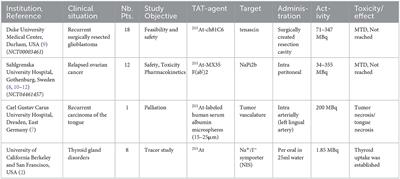 Astatine-211 based radionuclide therapy: Current clinical trial landscape